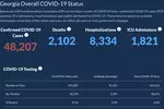 〈조지아 코로나19 현황: 2일〉 확진자·사망자 수 소폭 감소, 하지만 여전히 많아