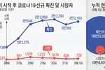 코로나 봉쇄 해제 ‘도루묵’…시위가 재확산 불 붙여