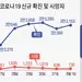 코로나 봉쇄 해제 ‘도루묵’…시위가 재확산 불 붙여