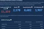 〈조지아 코로나19 현황: 6일〉조지아 확진자 수 여전히 많아
