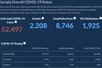 〈조지아 코로나19 현황: 8일〉확진자 수 연이틀 500명대, 사망자 증가
