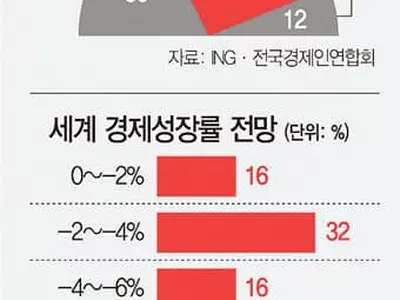 “코로나, 하반기 2차 대유행…세계경제 ‘더블딥’(침체후 회복기 보이다 다시 침체) 온다”