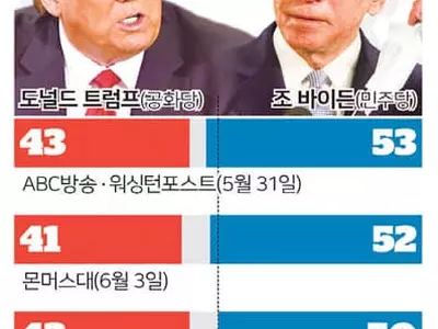 ‘지지율 50%대’ 바이든… 공화당마저 등돌리는 트럼프