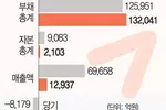 “계약 때보다 재무상황 심각”…인수가 낮추기 승부수