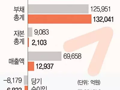 “계약 때보다 재무상황 심각”…인수가 낮추기 승부수