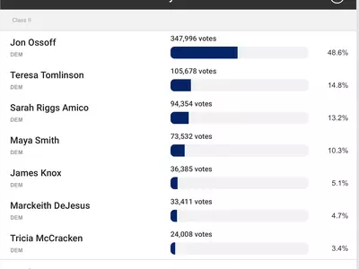 〈프라이머리 선거 종합〉오소프 과반 득표 실패, 맥코믹 본선 직행