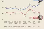 '지지율 비상' 트럼프, 재선 실패한 카터·부시와 비슷