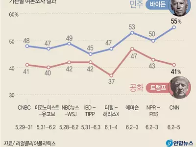 '지지율 비상' 트럼프, 재선 실패한 카터·부시와 비슷