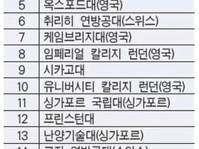 MIT ‘세계 최우수 대학’