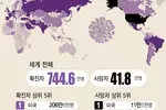 미국 코로나19 확진자 200만명 넘어… 전세계 27%