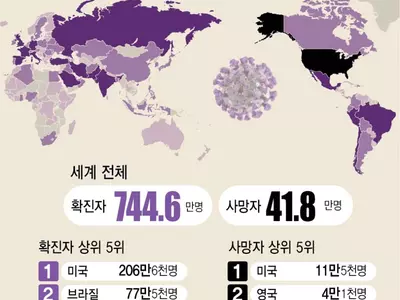 미국 코로나19 확진자 200만명 넘어… 전세계 27%