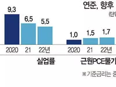 “장기실업에 생산능력 떨어질수도”…‘V자 반등’ 선그은 파월
