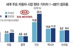 위기에 강했다… 현대·기아차, 글로벌 점유율 확대