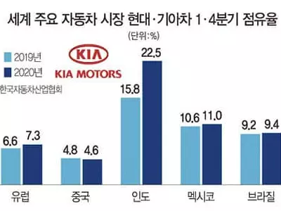 위기에 강했다… 현대·기아차, 글로벌 점유율 확대