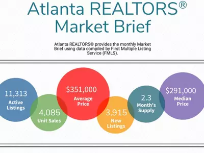 메트로 주택시장 판매 줄고, 가격 유지