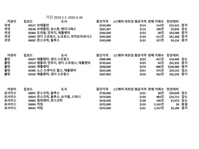 〈부동산 특집1〉한인 밀집지역, 가장 비싼 주택 단지는 어디