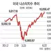 코로나 재확산·미중 갈등… 불안한 만스닥(나스닥 10,000포인트)