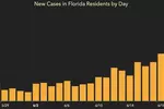 플로리다, 하루 확진자 5천명 이상 나왔다
