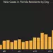 플로리다, 하루 확진자 5천명 이상 나왔다