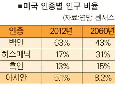 “20년 뒤 미국 더 이상 백인 국가 아니다”