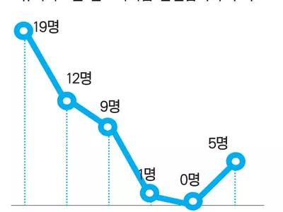 NJ 변호사시험 한인합격 5명뿐
