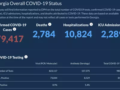 〈조지아 코로나19 현황: 29일〉조지아 어제 이어 확진자 수 2,200명 초과