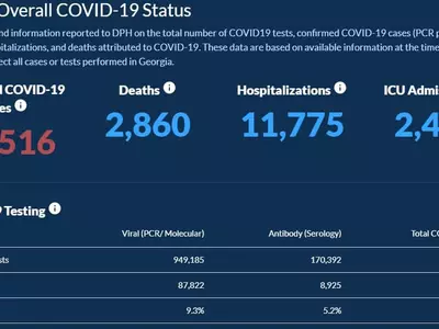 〈조지아 코로나19 현황: 5일〉 조지아 확진자수 여전히 폭주…하루 2,197명 늘어