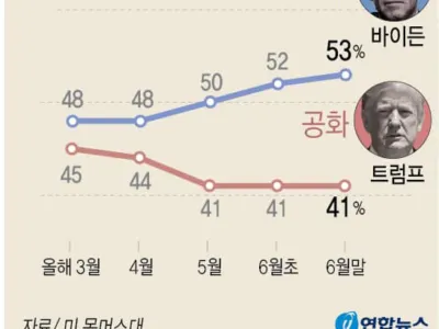 트럼프, 코로나 재확산 지역 지지율 하락…노인층·경합주 비상