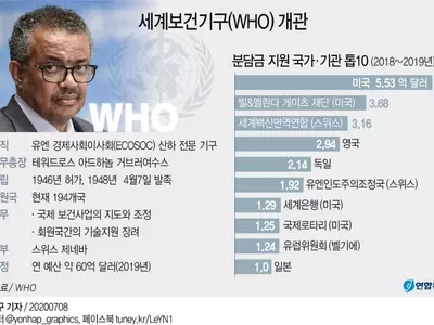 WHO 어디로…미 떠난 자리에 중 입김 더 세질 듯
