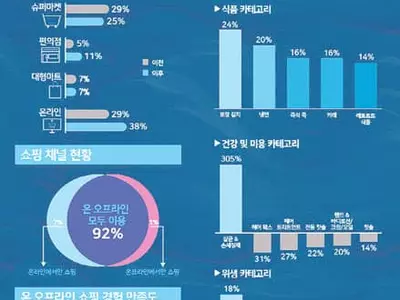 칫솔·바디로션 판매 ‘뚝’…“집콕하니 씻기도 귀찮아”
