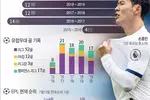 ‘10-10클럽’손흥민, 뉴캐슬전서‘최다 공격포인트’도전