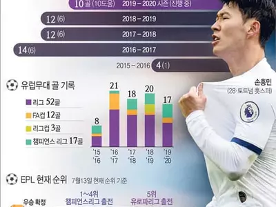 ‘10-10클럽’손흥민, 뉴캐슬전서‘최다 공격포인트’도전