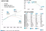 "한국 인구 세기말에 반 토막…경제순위는 20위로 하락"