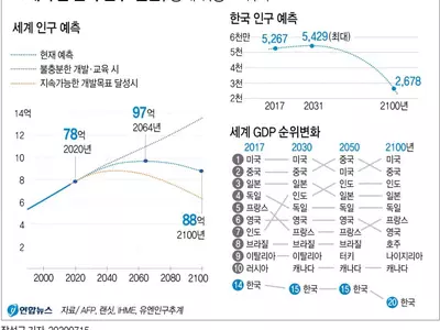 "한국 인구 세기말에 반 토막…경제순위는 20위로 하락"