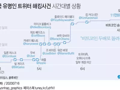 트위터 유명인 계정 해킹 사기, 어떻게 이뤄졌나