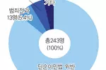 코로나 불구 한인 추방재판 늘었다