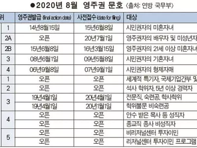 이민행정 차질 속 3순위 1년 급진전