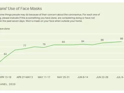 미국인 마스크 신경 더 쓰지만 항상 착용은 47% 불과