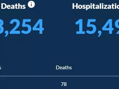 〈조지아 코로나19 현황: 21일〉 사망자 급증 78명…하루 확진자 3,413명