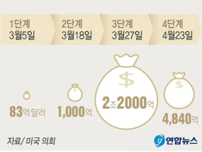 공화당, 1조달러 경기부양안 마련…추가 실업수당은 축소