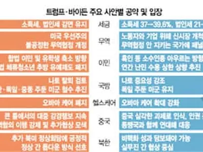 “미국인이 만든 상품, 미국 배로 수출” 바이든 미우선주의