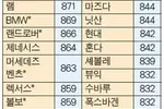 JD파워 소비자 만족도 한국 차량 상위권 랭크