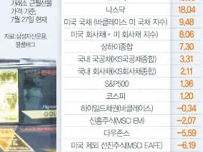 금 26% 1위·원유 -31% 꼴찌…채권수익률, 주식 앞질러