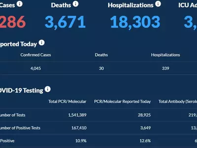 〈조지아 코로나19 현황: 30일〉 확진 누적 18만명 돌파..하루 확진 4,045명