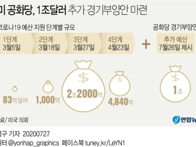 '매주 600달러' 한시연장 무산…역성장에 '소득절벽'까지