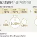 '매주 600달러' 한시연장 무산…역성장에 '소득절벽'까지