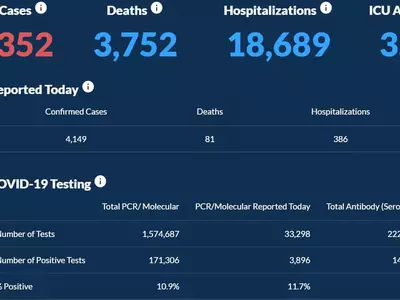 〈조지아 코로나19 현황: 31일〉사망·입원자 증가세...4,149명 확진