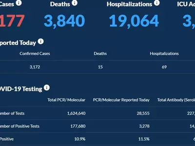 〈조지아 코로나19 현황: 2일〉 주말 주춤..그래도 하루 확진자 3,172명