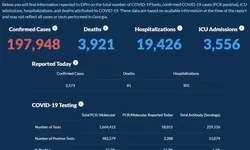 〈조지아 코로나19 현황: 4일〉사망,입원자 급증..하루 확진 2,573명