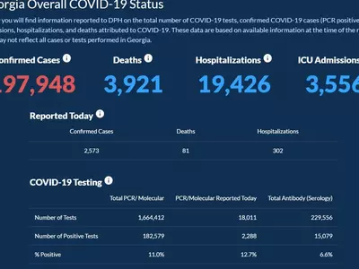 〈조지아 코로나19 현황: 4일〉사망,입원자 급증..하루 확진 2,573명